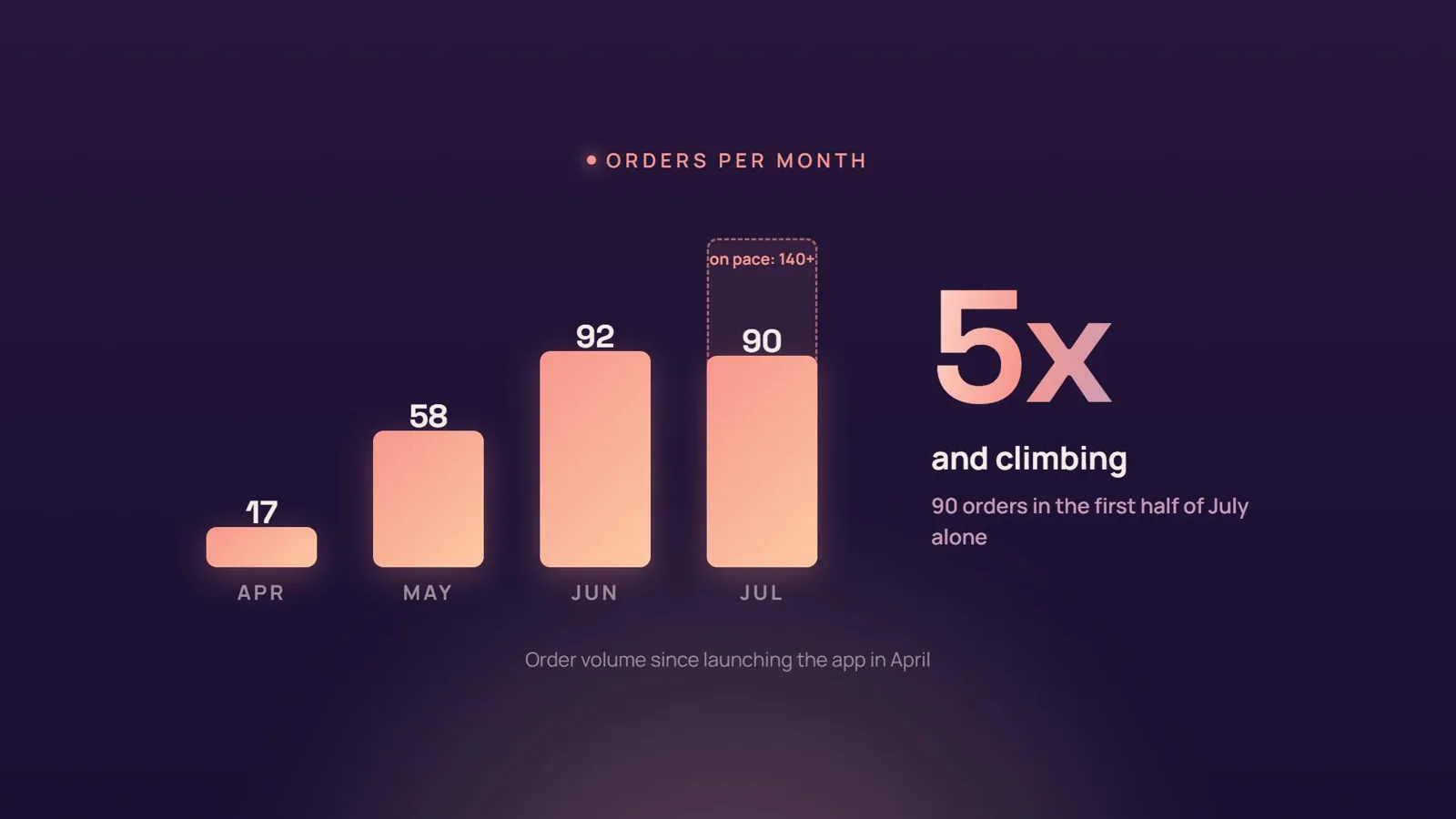 Desert Leaf Catering order growth: 17 orders in April, 58 in May, 92 in June, and 90 in the first half of July