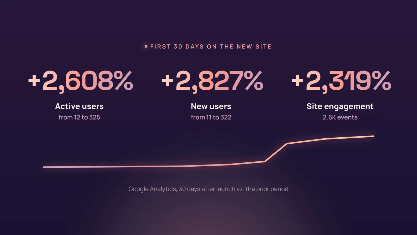 Inyati Bedliners Google Analytics growth after relaunch: active users up 2,608 percent, new users up 2,827 percent, engagement up 2,319 percent